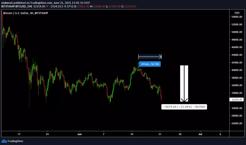 Bitcoin - prepad o 25 %, zdroj: https://s3.tradingview.com/