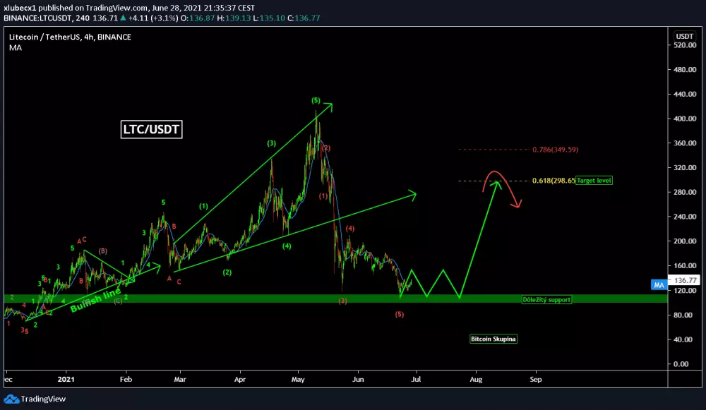 Analýza LTC/USD - Otočenie trendu?, zdroj: https://www.tradingview.com/