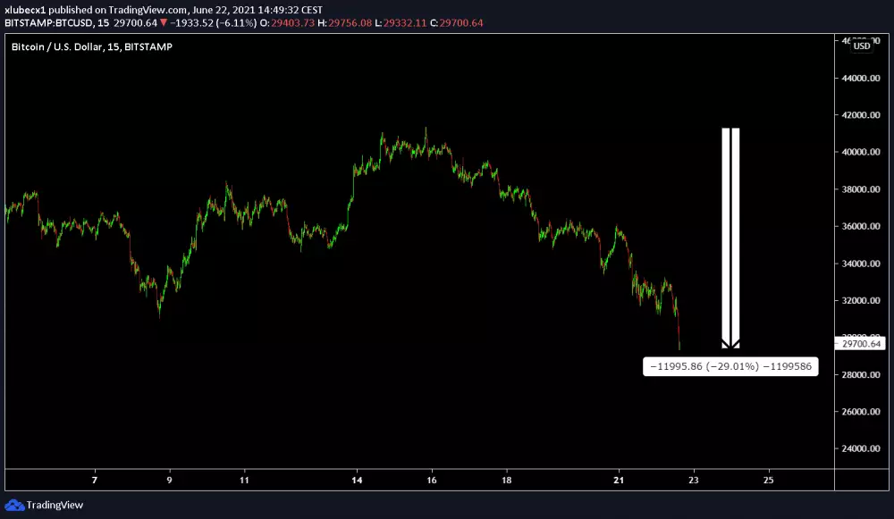 Bitcoin zaznamenal veľký pokles, Zdroj:https://s3.tradingview.com/