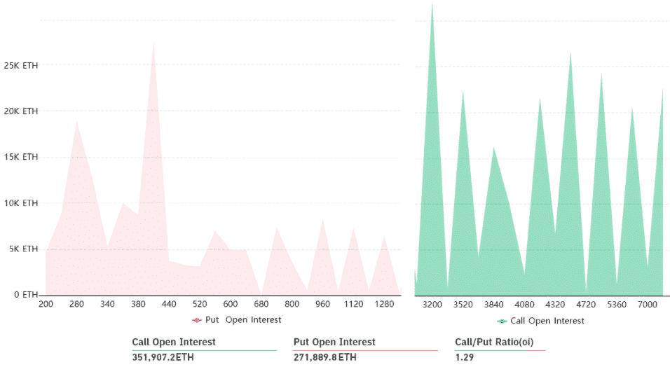 BTC opcie k 25. júnu - open interest. Zdroj: Bybt