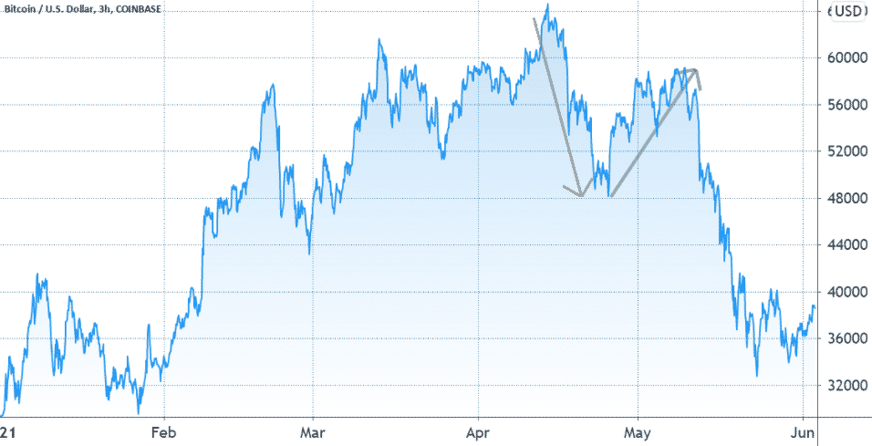 BTC/USD