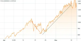 Trhová kapitalizácia altcoinov