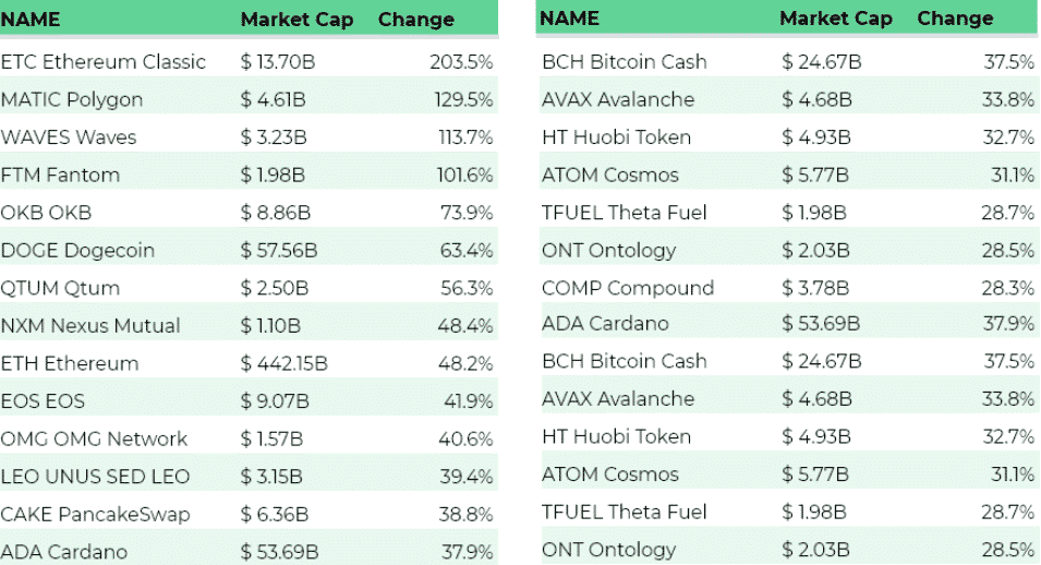 Top výkonnosti altcoinov od 22.4. do 9.5. Zdroj: CoinCodex