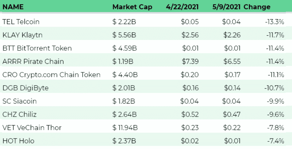 Najhoršie výkonnosti altcoinov z top 100 od 22.4. do 9.5. Zdroj: CoinCodex