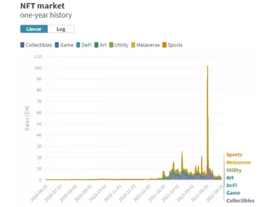 NFT trh - ročná história. Zdroj: NonFungible