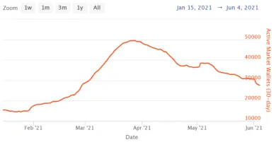 Aktívne peňaženky NFT. Zdroj: NonFungible