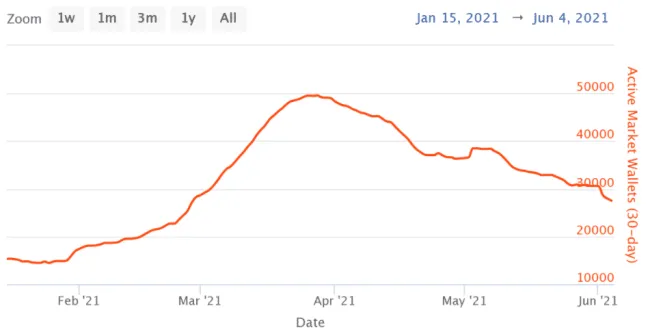 Aktívne peňaženky NFT. Zdroj: NonFungible