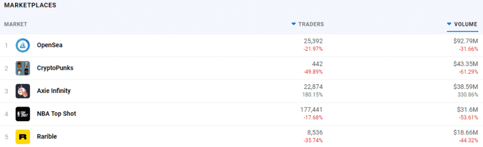 Top NFT trhy. Zdroj: DappRadar