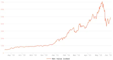 Sieť Etherea - čistá uzamknutá hodnota v smart kontraktoch. Zdroj: DeBank