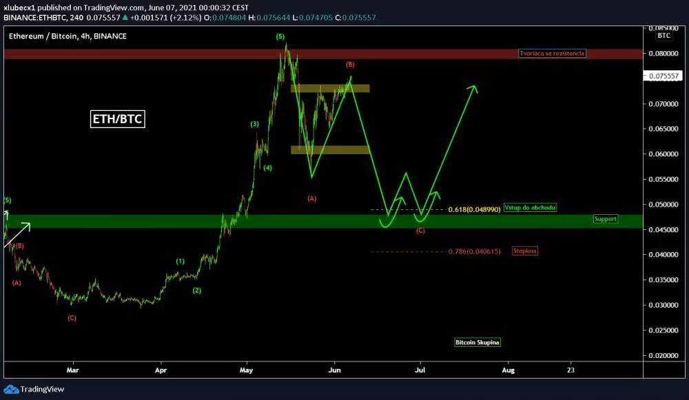 Analýza ETH - 07.06.2021 zdroj: https://s3.tradingview.com/