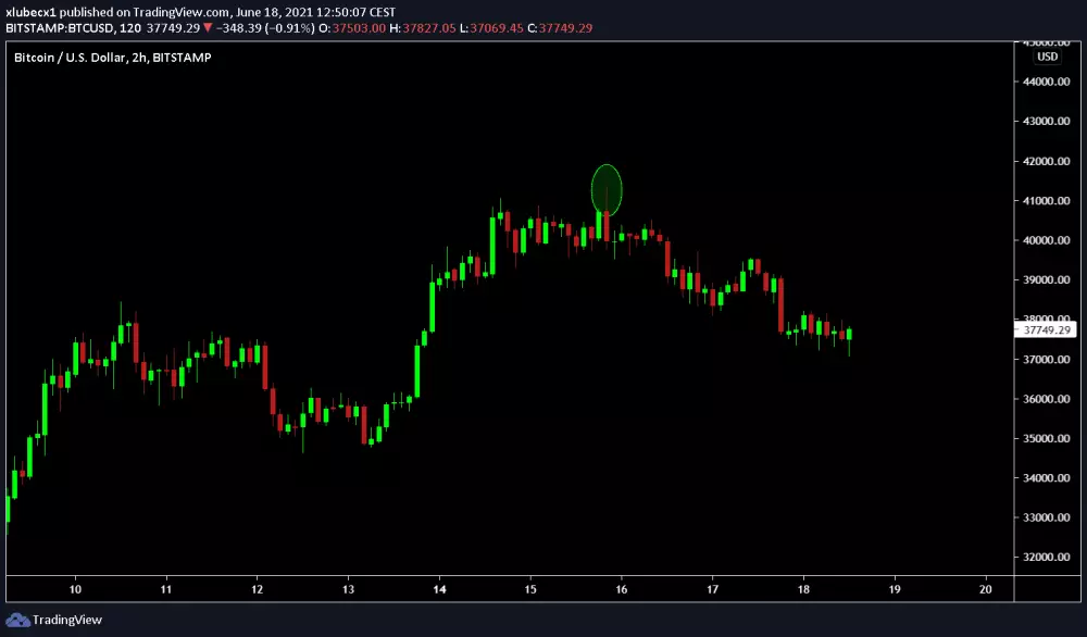 Analýza BTC, bez úspechu, zdroj: https://s3.tradingview.com/