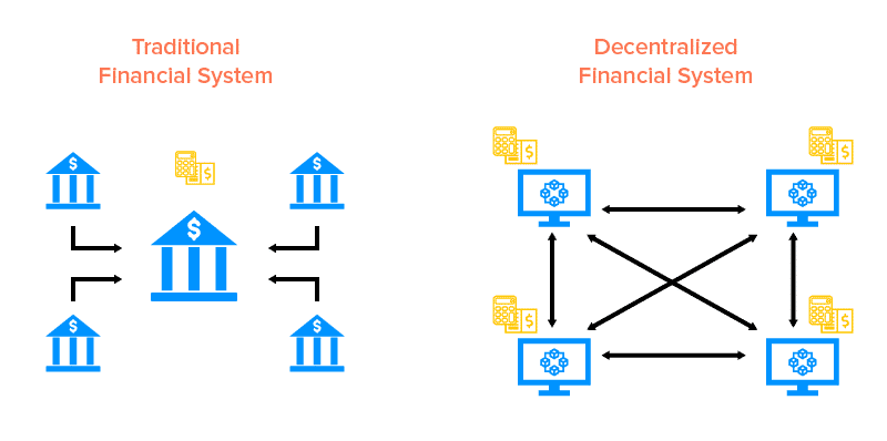 Princíp DeFi a retailových bánk. Zdroj: Google