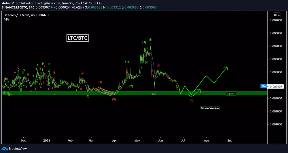 LTC/BTC - ideme do finále, zdroj: https://www.tradingview.com/