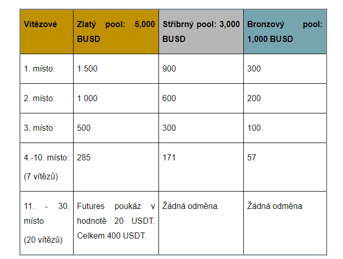 binance odmena, zdroj: https://www.binance.com/