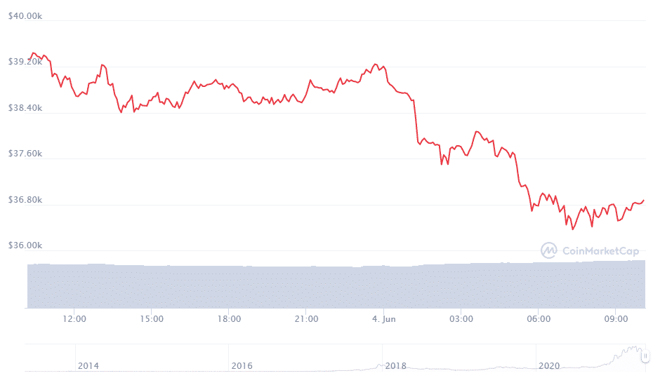 24 hodinový cenový graf bitcoinu. Zdroj: CoinMarketCap