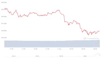 24 hodinový cenový graf bitcoinu. Zdroj: CoinMarketCap