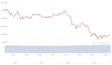 24 hodinový cenový graf bitcoinu. Zdroj: CoinMarketCap