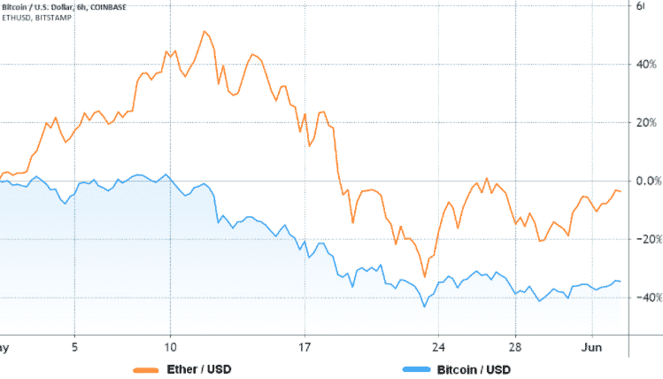 Zmeny cien etherea a bitcoinu od mája. Zdroj: TradingView