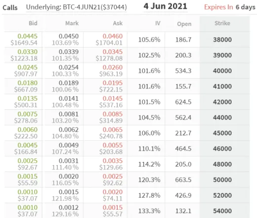 Kúpne opcie BTC dňa 4.júna. Zdroj: Deribit
