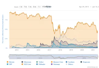 Graf percentuálneho podielu dominancie Bitcoinu. Zdroj: CoinMarketCap