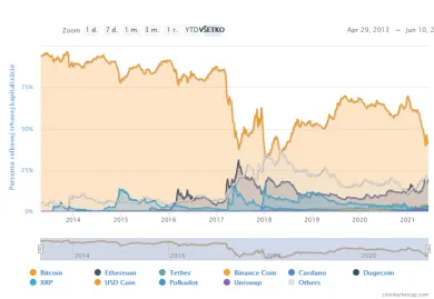 Graf percentuálneho podielu dominancie Bitcoinu. Zdroj: CoinMarketCap