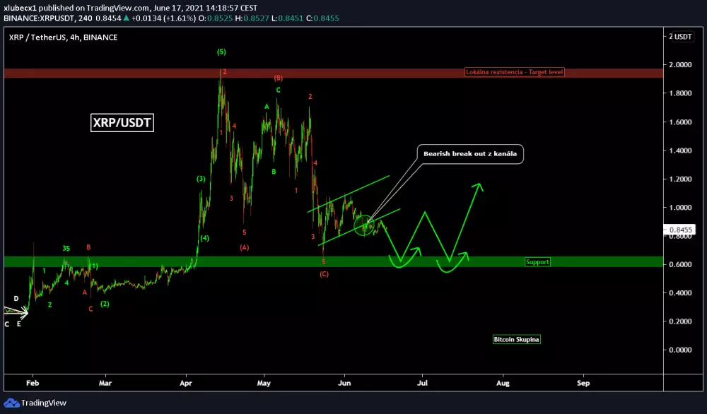 Analýza XRP/USD, zdroj: https://s3.tradingview.com/