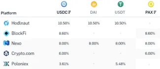 Zisky stablecoinov z centralizovaných služieb. Zdroj: loanscan.io
