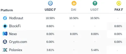 Zisky stablecoinov z centralizovaných služieb. Zdroj: loanscan.io