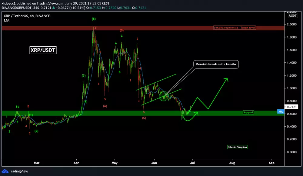 XRP - idem si po zisk k rezistencii? zdroj: https://s3.tradingview.com/