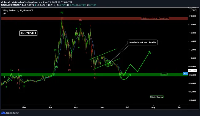 XRP - idem si po zisk k rezistencii? zdroj: https://s3.tradingview.com/