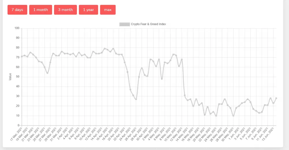 Fear and gread index, zdroj: https://alternative.me/