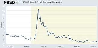Výnos štátnych dlhopisov z neinvestičného stupňa. Zdroj: Federálny rezervný systém USA
