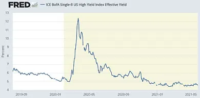 Výnos štátnych dlhopisov z neinvestičného stupňa. Zdroj: Federálny rezervný systém USA