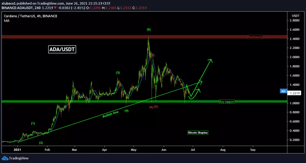 Analýza ADA/USDT - konečne odraz, zdroj: https://s3.tradingview.com/