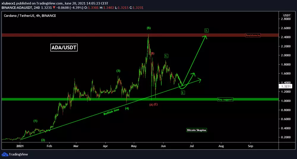 ADA/USD - posledná šanca odraz: https://www.tradingview.com/