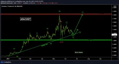 ADA/USD - posledná šanca odraz: https://www.tradingview.com/