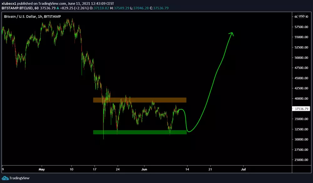 BTC/USD – Sideways na dne, zdroj: https://www.tradingview.com/