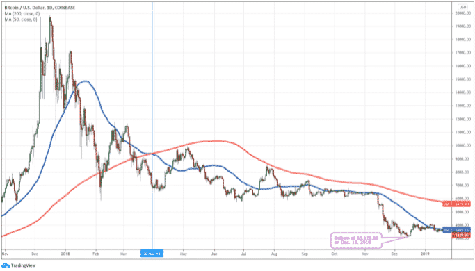 BTC/USD denný graf. Zdroj: TradingView