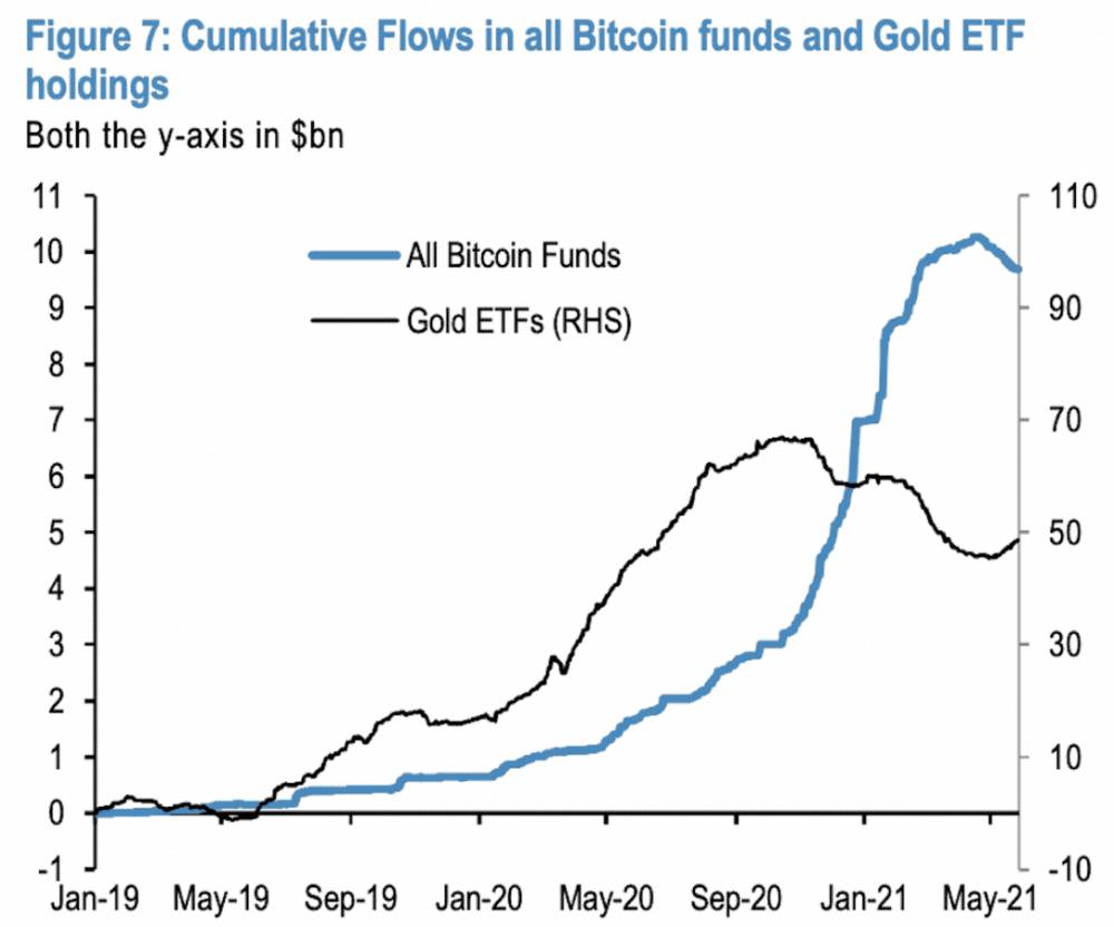 kumulatívne toky vo všetkých fondoch s BTC a zlatom