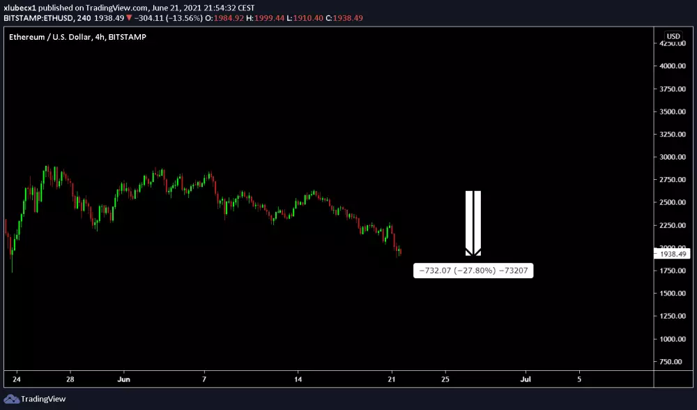 Ethereum - prepad o 28 %, zdroj: https://s3.tradingview.com/