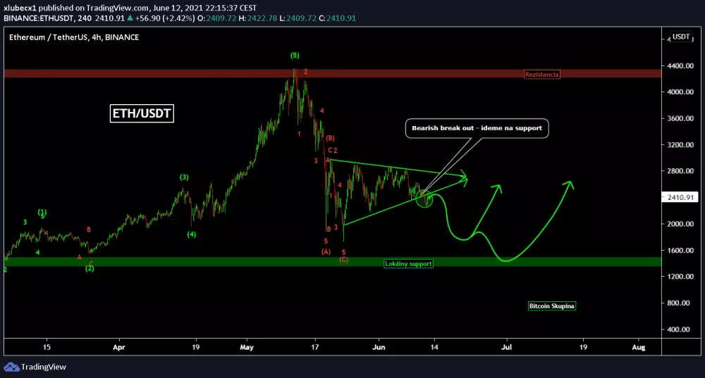 Analýza ETH/USD, zdroj: https://s3.tradingview.com/