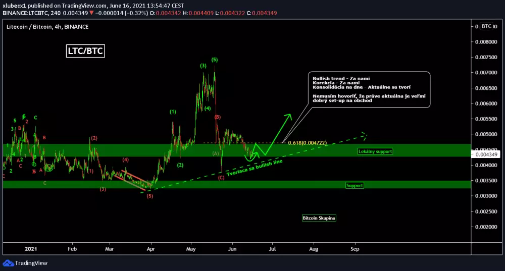 Analýza LTC/BTC, zdroj: https://www.tradingview.com/