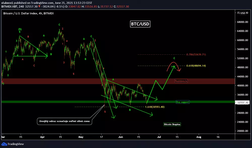 Bitcoin - Bullish analýza, zdroj: https://s3.tradingview.com/