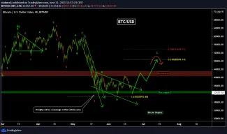 Bitcoin - Bullish analýza, zdroj: https://s3.tradingview.com/