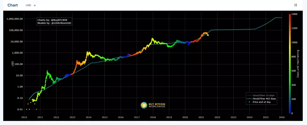 S2F model, zdroj: https://stats.buybitcoinworldwide.com/