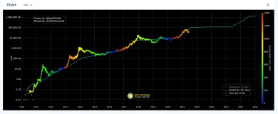 S2F model, zdroj: https://stats.buybitcoinworldwide.com/