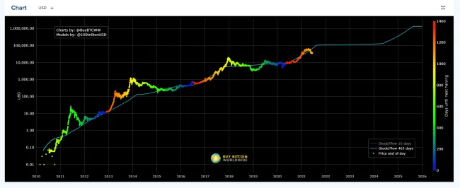 S2F model, zdroj: https://stats.buybitcoinworldwide.com/