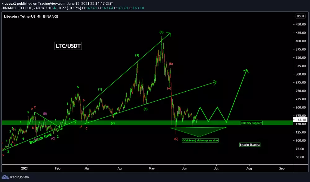 Analýza LTC/USD, zdroj: https://s3.tradingview.com/