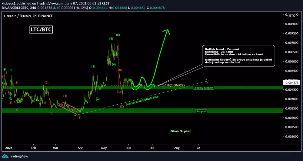 Analýza LTC - 07.06.2021 zdroj: https://s3.tradingview.com/