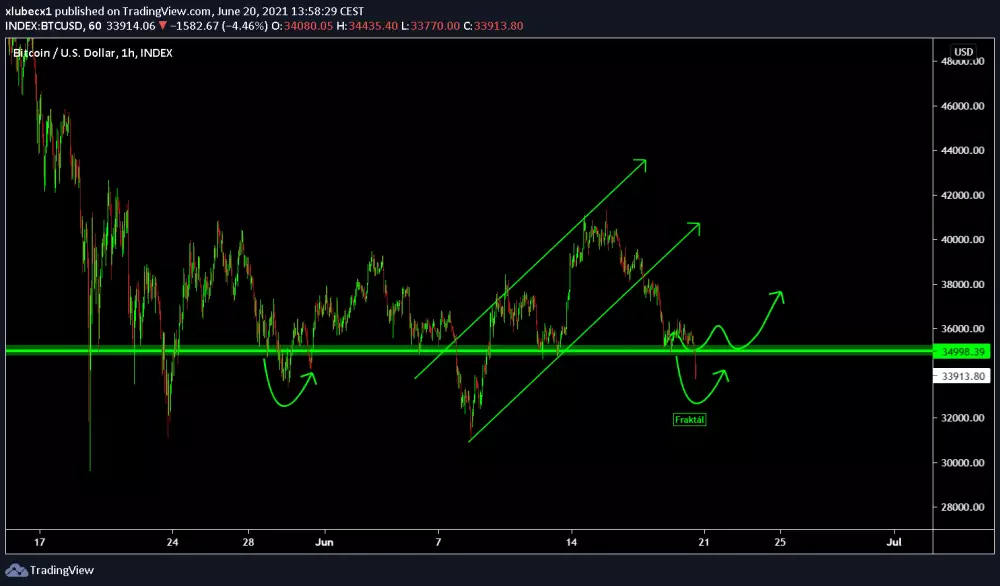 BTC/USD - fraktál na grafe, zdroj: https://www.tradingview.com/